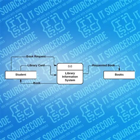 level 0 data flow diagram of library management system Doc