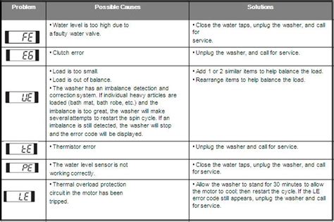 lg tromm washing machine error codes Kindle Editon