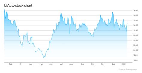 li auto stock forecast