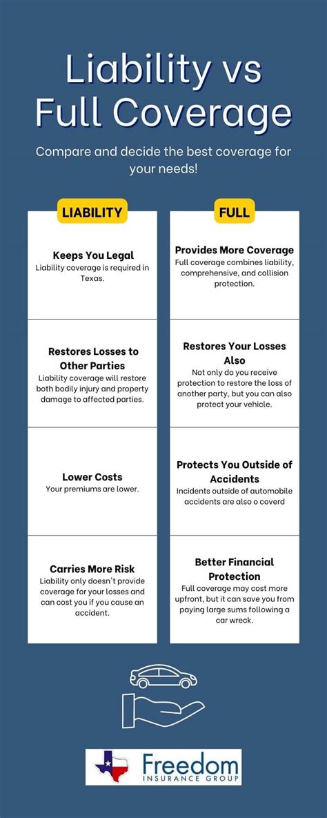 liability insurance vs full coverage