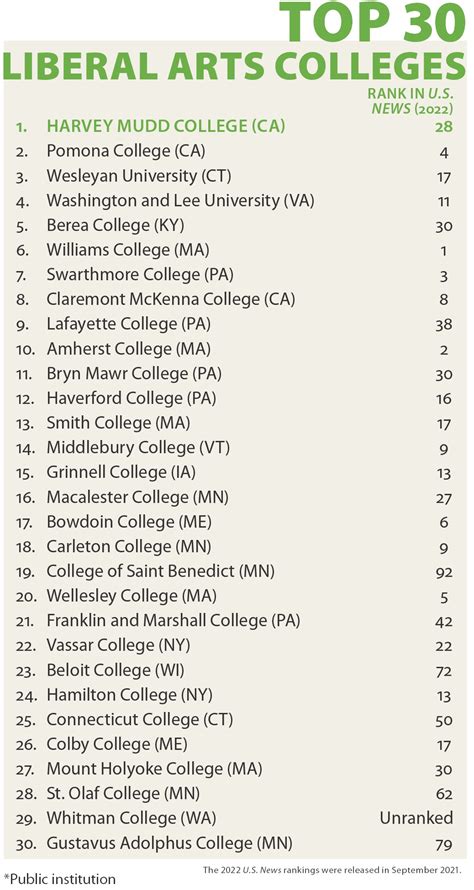 liberal arts colleges rankings