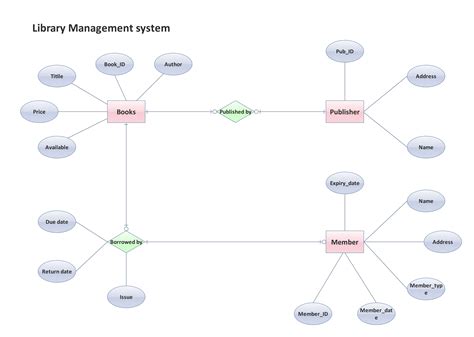 library management system er diagram and dfd Reader
