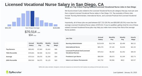 licensed vocational nurse salary