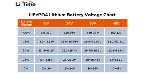 Lifepo4 Lithium Battery Voltage Chart