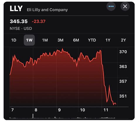 lilly stock price