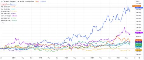 lily stock price