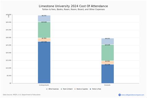 limestone university cost
