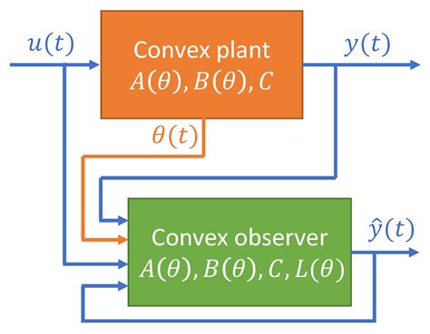 linear parameter varying