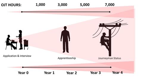 lineman apprentice test questions Epub