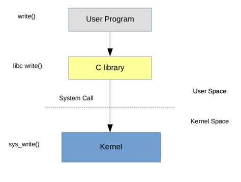 linux syscalll how to determine if calling program is superuser