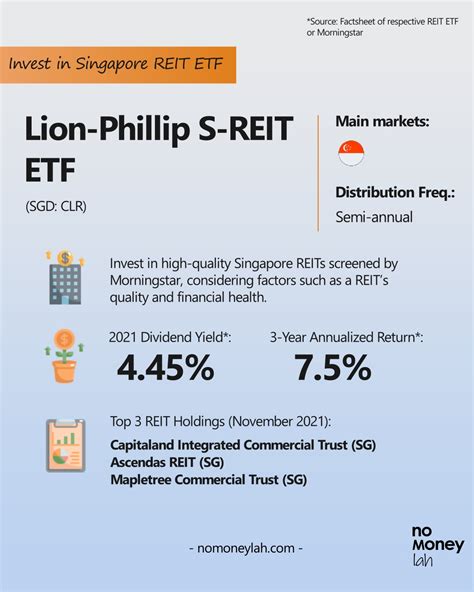 lion phillip s reit etf price