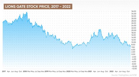 lions gate stock