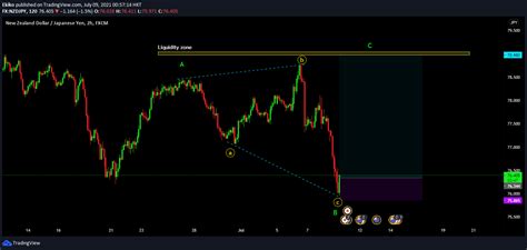 liquidation zone