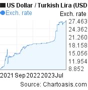 lira to dollar