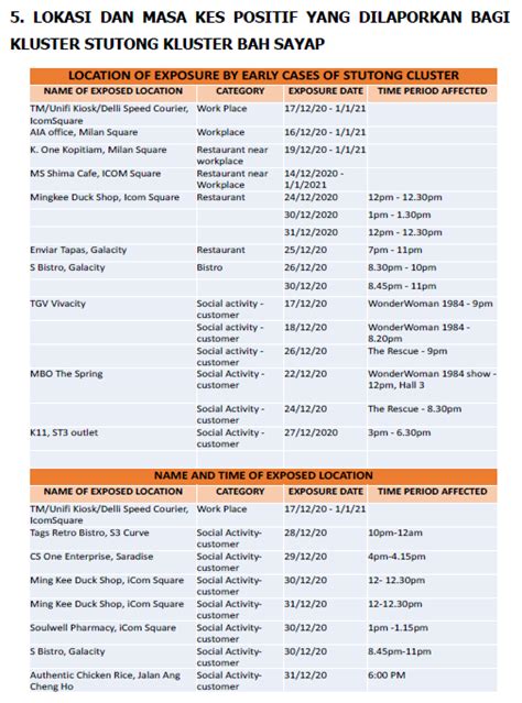 list of places visited by covid patients