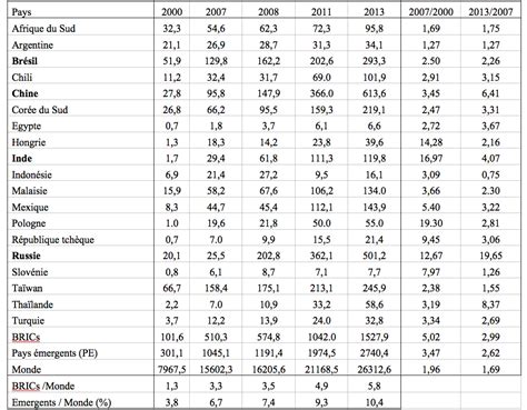 liste des investisseurs internationaux