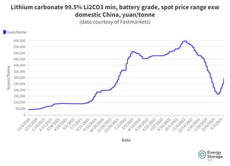 Lithium Stock Price Chart