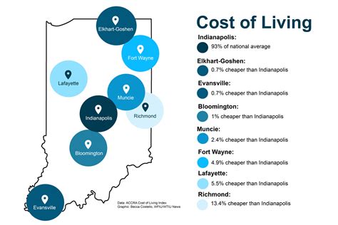 living expenses in indiana