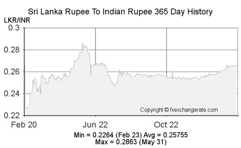 lkr to inr