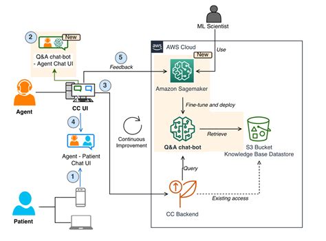 llm ai chatbot