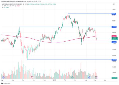 lloyds stock price