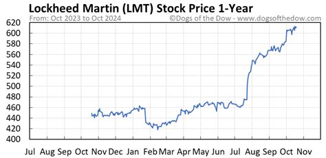 Lmt Stock Chart