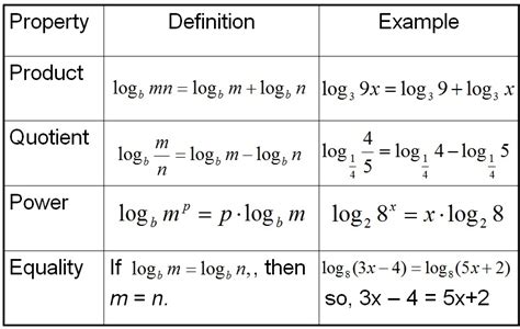 log 1.5