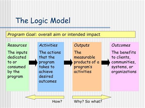 logic modeling methods in program evaluation Doc