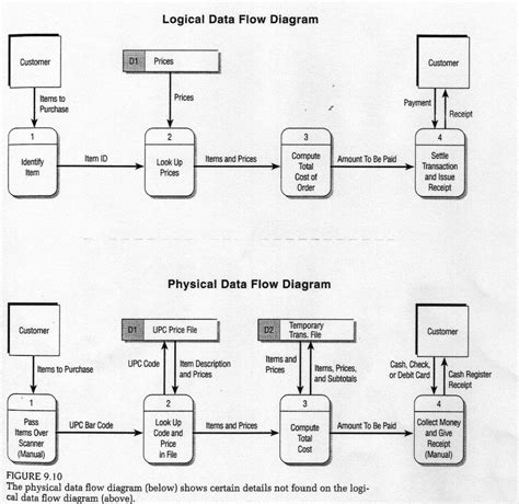logical data flow diagram vs physical Epub