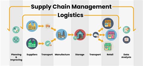 logistics and supply chain management Reader