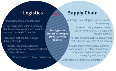 logistics vs supply chain