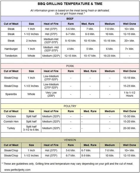 London Broil Temperature Chart