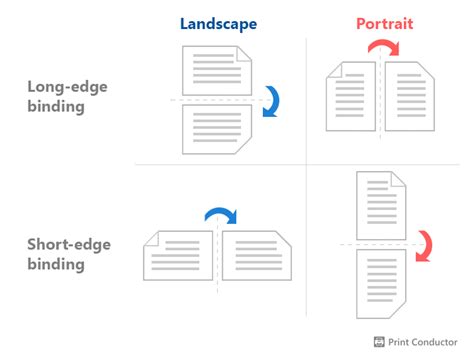 long edge binding vs short edge binding