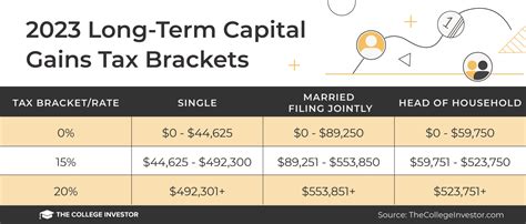 long-term capital gains tax 2024