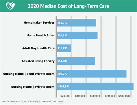 long-term care insurance cost by age