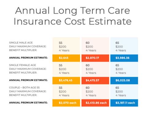 long-term care insurance cost calculator