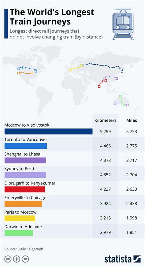 longest train journey in the world