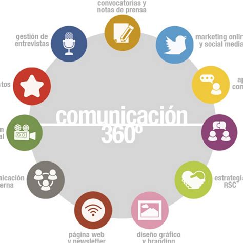 los 360º de la comunicacion business and marketing Reader