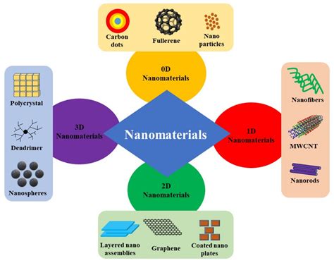 low dimensional nanostructured materials devices characterization PDF