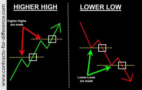 lower lows and higher highs