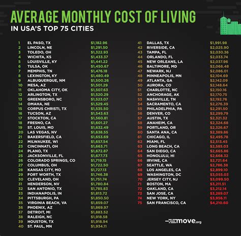 lowest cost of living in us