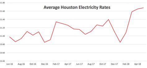 lowest electricity rates in houston