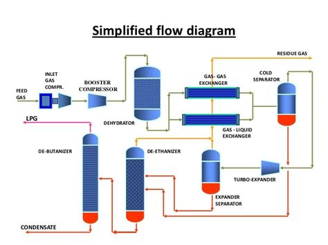 lpg terminal process flow diagram PDF