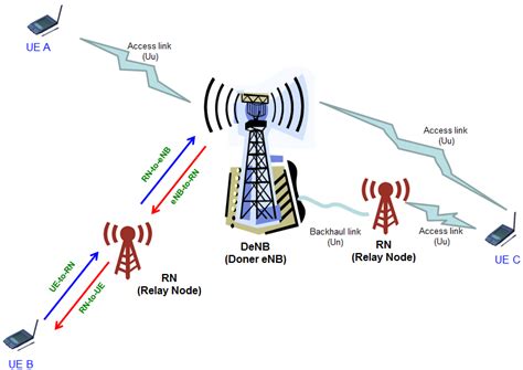 lte advanced relay technology and standardization Reader