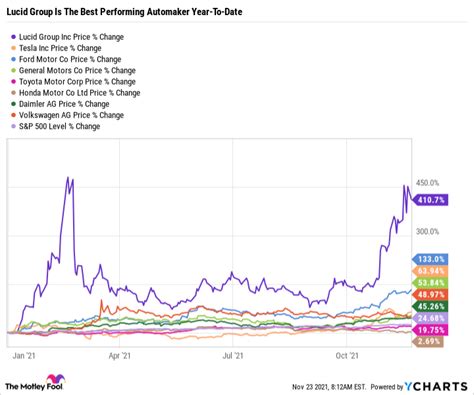 lucid motors stock price