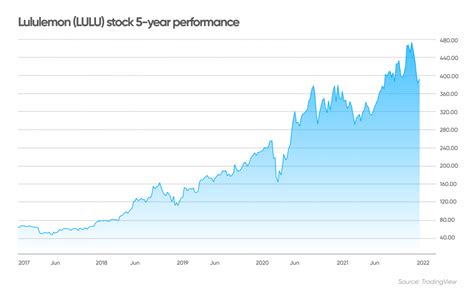 lululemon Stock Performance Overview