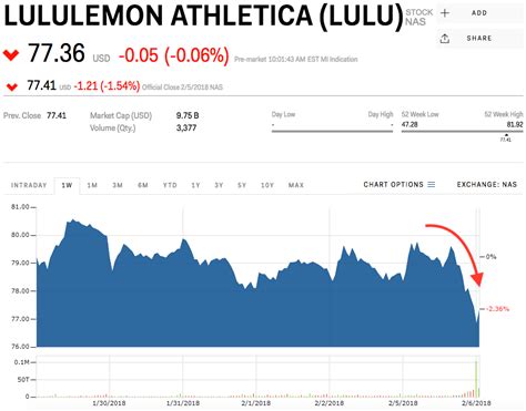 lululemon Stock Price: ATH +25% on Surge in Demand for Athleisure