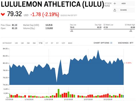 lululemon stock price