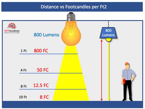 lumen per square foot