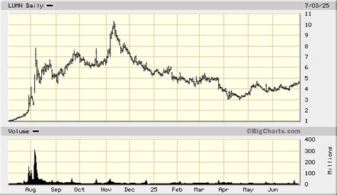 lumen technologies stock price